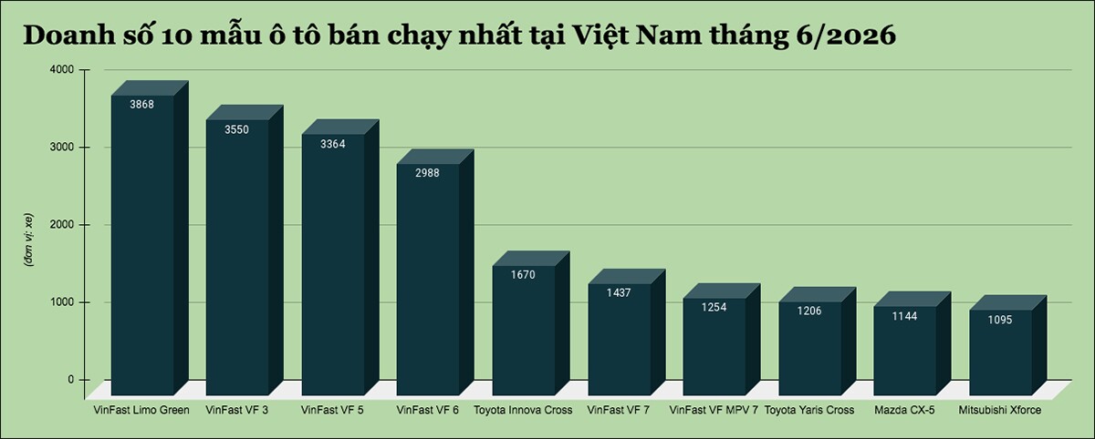 10-mau-o-to-ban-chay-nhat-tai-viet-nam-thang-6-2026-0-copy-1784135877-514-width1200height482 Đây là 10 mẫu ô tô bán chạy nhất tại Việt Nam tháng 6/2026 - 1
