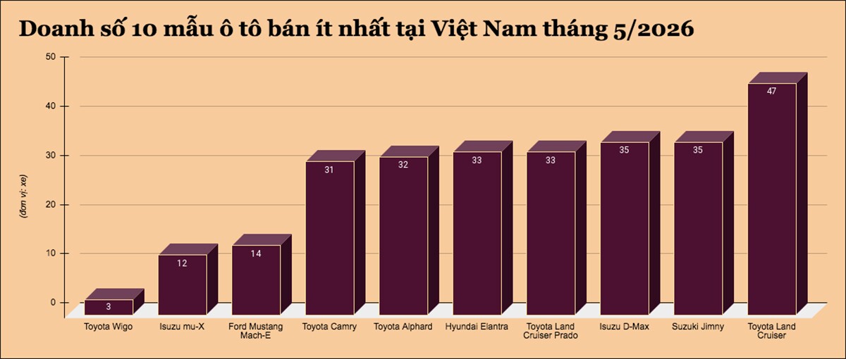10 mẫu ô tô bán ít nhất tại Việt Nam tháng 5/2026 - 1