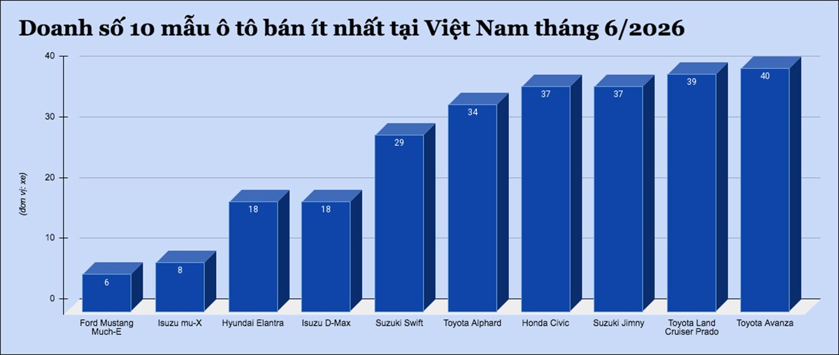 10-mau-o-to-ban-it-nhat-tai-viet-nam-thang-6-2026-0-copy-1784483256-767-width1200height509 10 mẫu ô tô bán ít nhất tại Việt Nam tháng 6/2026 - 1