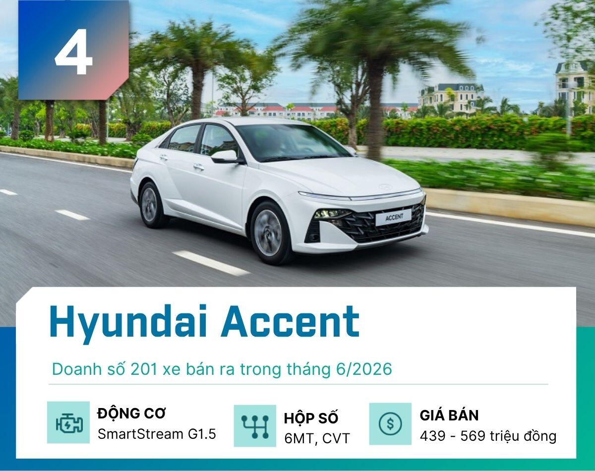 5-mau-sedan-khach-viet-mua-nhieu-nhat-thang-6-2026-hyundai-accent-1784047810-911-width1200height950 Đây là 5 mẫu sedan khách Việt mua nhiều nhất tháng 6/2026 - 4