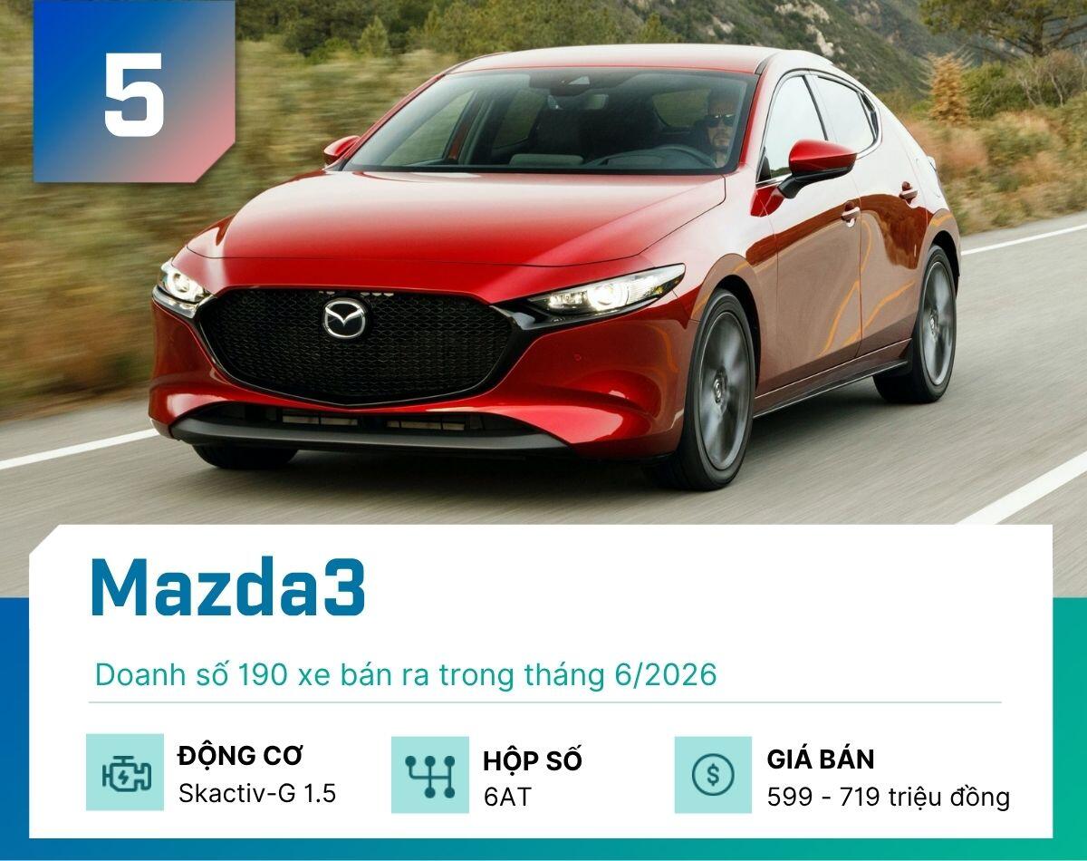 5-mau-sedan-khach-viet-mua-nhieu-nhat-thang-6-2026-mazda3-1784047810-878-width1200height950 Đây là 5 mẫu sedan khách Việt mua nhiều nhất tháng 6/2026 - 5