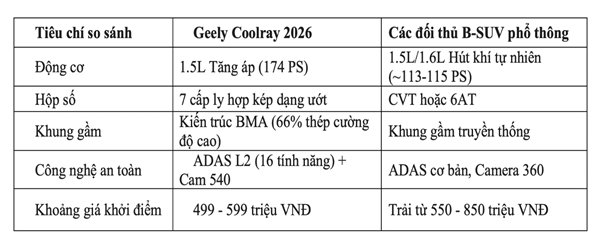 geely-coolray-2026-unnamed-1781842760-453-width601height243 Bảng so sánh một số yếu tố vượt trội của Coolray 2026 với các đối thủ.