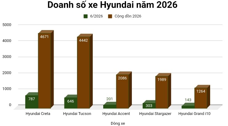 resize_20260718_165259_9831-1784368437-125-width740height411 Hyundai Creta trở thành "đầu tàu" doanh số của Hyundai - 1
