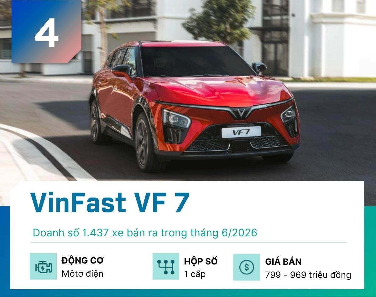 top-5-xe-gam-cao-ban-nhieu-nhat-thang-6-2026-vinfast-vf-7-1783956433-680-width1200height950 Top 5 xe gầm cao bán nhiều nhất tháng 6/2026 - 4