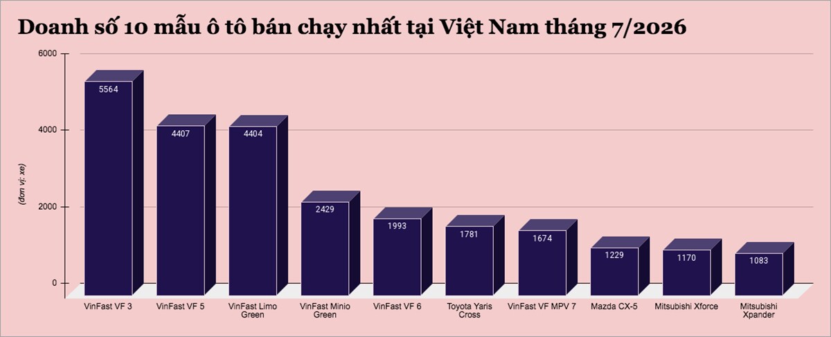 10-mau-o-to-ban-chay-nhat-tai-viet-nam-thang-7-2026-1-1786817085-646-width1200height487 Đây là 10 mẫu ô tô bán chạy nhất tại Việt Nam tháng 7/2026 - 1