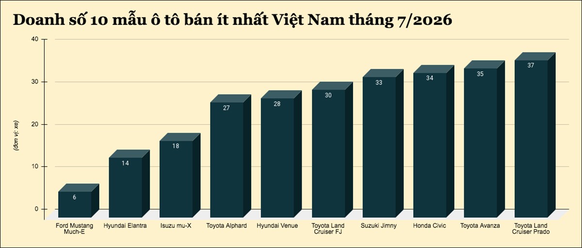 10-mau-o-to-ban-it-nhat-tai-viet-nam-thang-7-2026-0-copy-1787548468-704-width1200height511 10 mẫu ô tô bán ít nhất tại Việt Nam tháng 7/2026 - 1