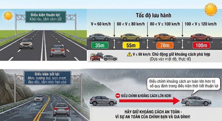CSGT ra quân xử phạt tài xế không giữ khoảng cách an toàn trên cao tốc. Ảnh: Cục CSGT.