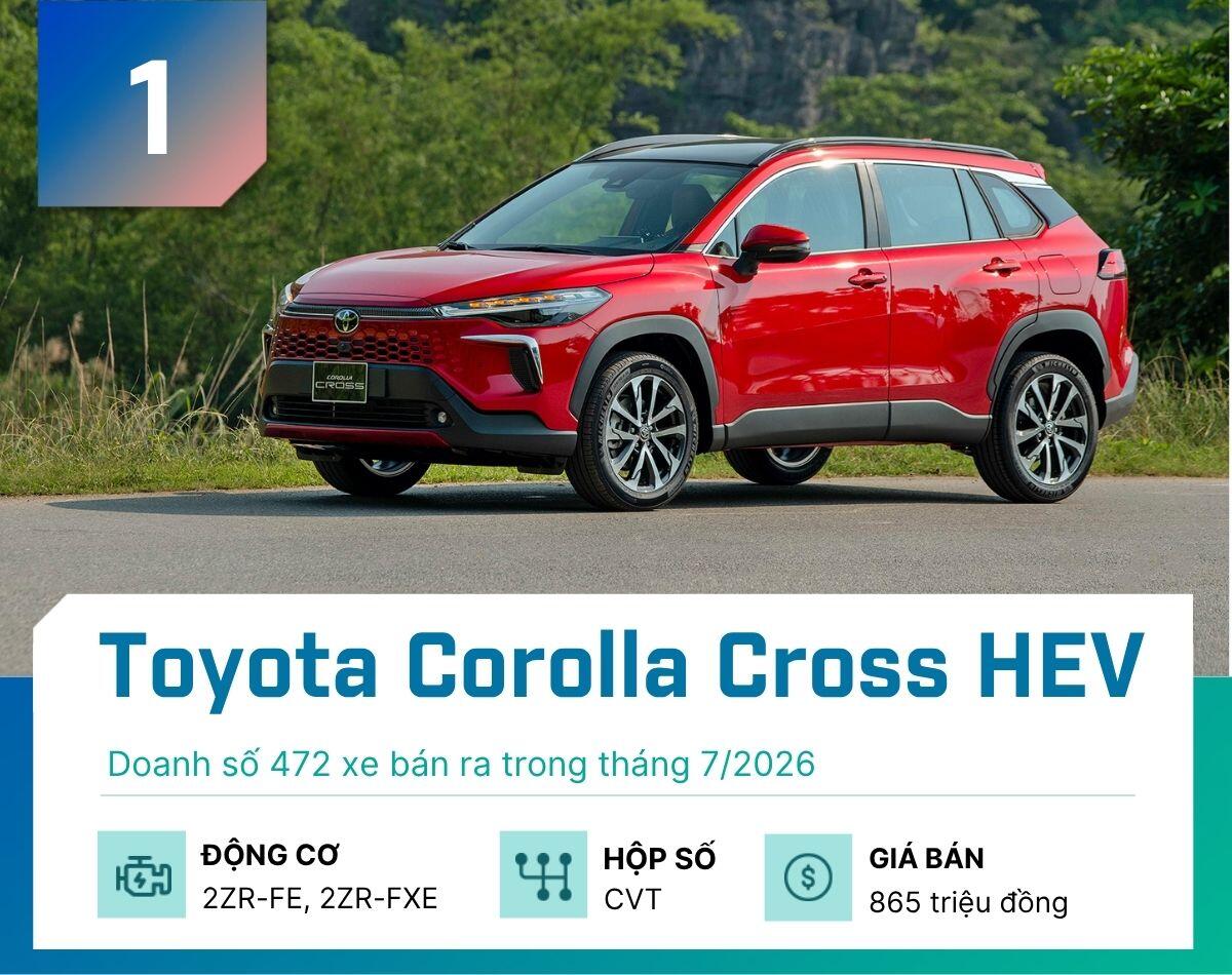 5-mau-hybrid-ban-chay-nhat-tai-viet-nam-thang-7-2026-toyota-corolla-cross-1787281723-853-width1200height950 5 mẫu hybrid bán chạy nhất tại Việt Nam tháng 7/2026 - 1
