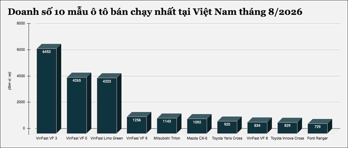 Đây là 10 mẫu ô tô khách Việt mua nhiều nhất tháng 8/2026 - 1