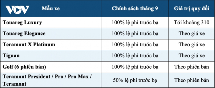 Thị trường ô tô tháng 9: Giá xe giảm sâu, cao nhất lên tới 360 triệu đồng - 3