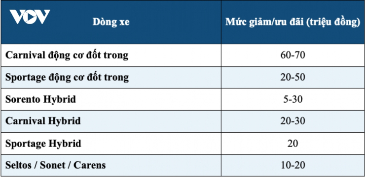 Thị trường ô tô tháng 9: Giá xe giảm sâu, cao nhất lên tới 360 triệu đồng - 10