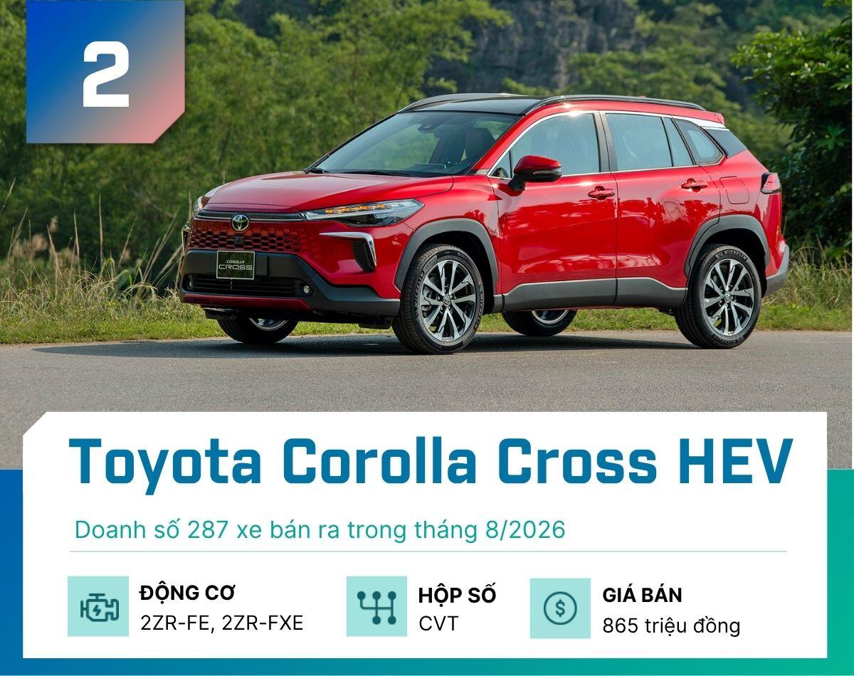 5-mau-xe-hybrid-ban-chay-nhat-tai-viet-nam-thang-8-2026-toyota-corolla-cross-1790499964-1-width1200height950 5 mẫu xe hybrid bán chạy nhất tại Việt Nam tháng 8/2026 - 2