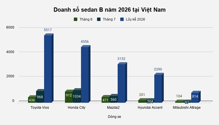 Toyota Vios liên tục bị Honda City "vượt mặt" về doanh số - 1
