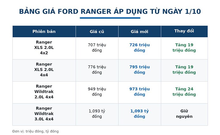 ford-ranger-sap-tang-gia-giua-luc-thi-truong-o-to-dua-nhau-giam-gia-1-1789845399-555-width740height453 Ford Ranger sắp tăng giá giữa lúc thị trường ô tô đua nhau giảm giá - 1