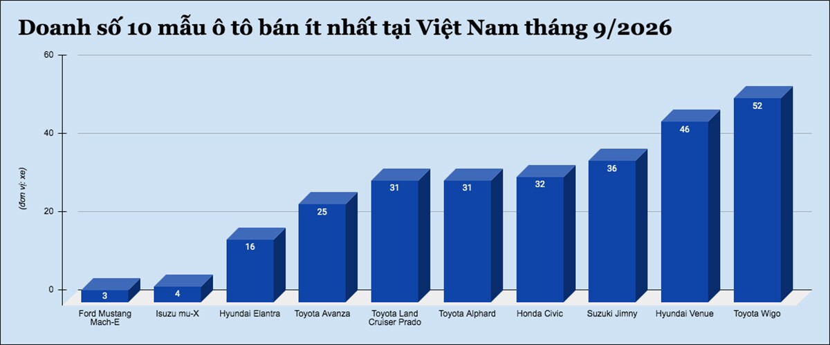 10-mau-o-to-ban-it-nhat-tai-viet-nam-thang-9-2026-0-copy-1792481372-127-width1200height500 10 mẫu ô tô bán ít nhất tại Việt Nam tháng 9/2026 - 1