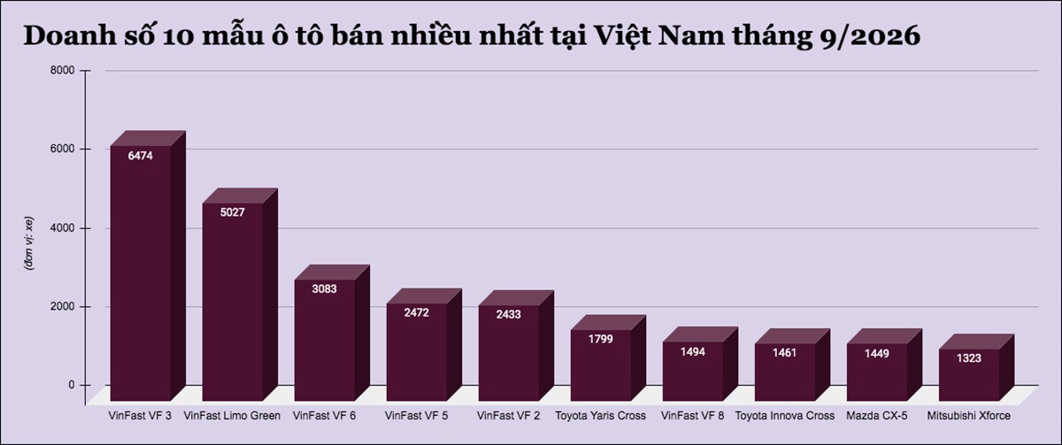 10-mau-o-to-ban-nhieu-nhat-tai-viet-nam-thang-9-2026-0-copy-1792087246-191-width1200height503 Đây là 10 mẫu ô tô bán nhiều nhất tại Việt Nam tháng 9/2026 - 1
