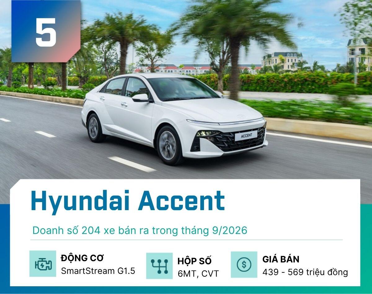 5-mau-sedan-ban-nhieu-nhat-thang-9-2026-tai-thi-truong-viet-nam-hyundai-accent-1791902384-183-width1200height950 Đây là 5 mẫu sedan bán nhiều nhất tại Việt Nam tháng 9/2026 - 5