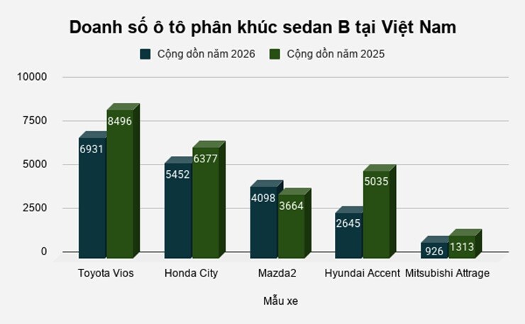 Cục diện phân khúc sedan B biến động mạnh - 1