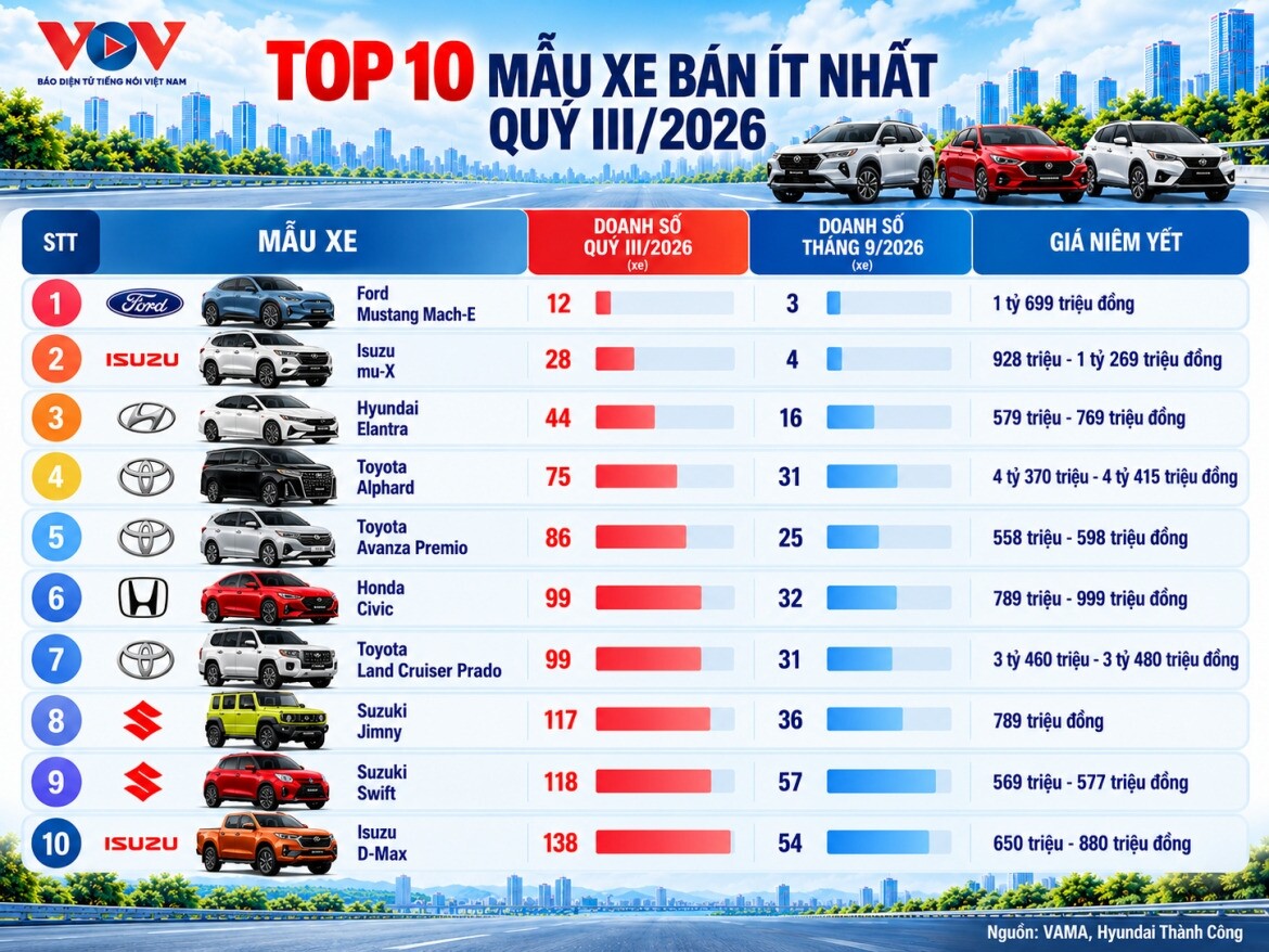 thi-truong-o-to-quy-iii-2026-nhieu-mau-khong-ban-noi-100-xe-top-10-mau-xe-ban-it-nhat-quy-iii_2026-1-png-1792073546-112-width1170height878 Thị trường ô tô Quý III/2026: Nhiều mẫu không bán nổi 100 xe - 1