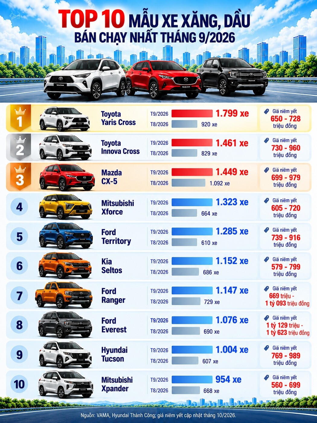top-10-xe-xang-dau-ban-chay-nhat-thang-10-2026-xe-nhat-dan-dau-111-1792070267-177-width1050height1400 Top 10 xe xăng, dầu bán chạy nhất tháng 10/2026: Xe Nhật dẫn đầu - 1