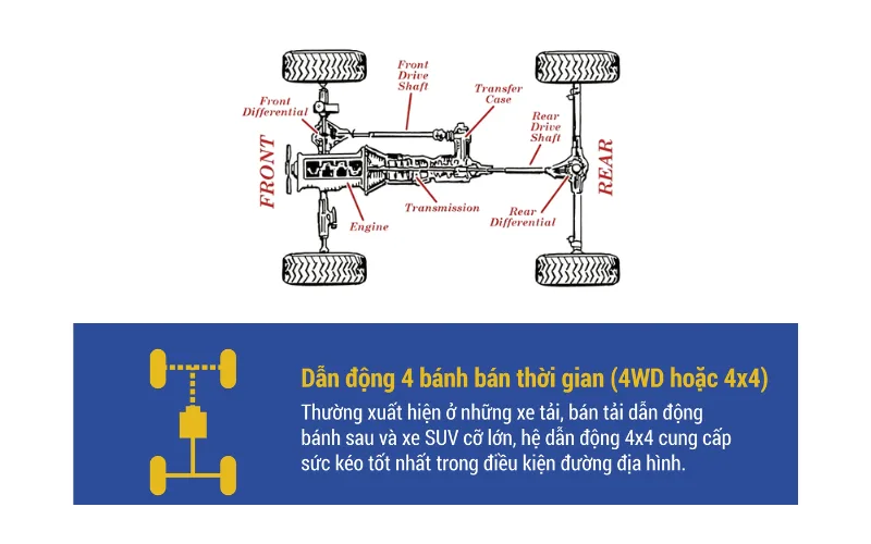 Hệ dẫn động 4WD là hệ dẫn động 4 bánh bán thời gian, tiếng Anh gọi là Four Wheel Drive