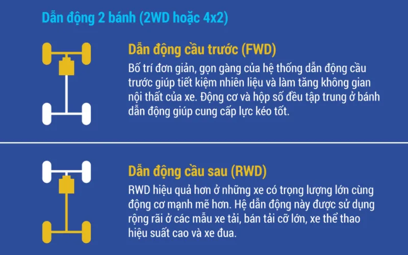 Hệ dẫn động 2WD sẽ giúp giảm trọng lượng của xe nhưng khó có thể di chuyển qua các vùng địa hình lầy lội