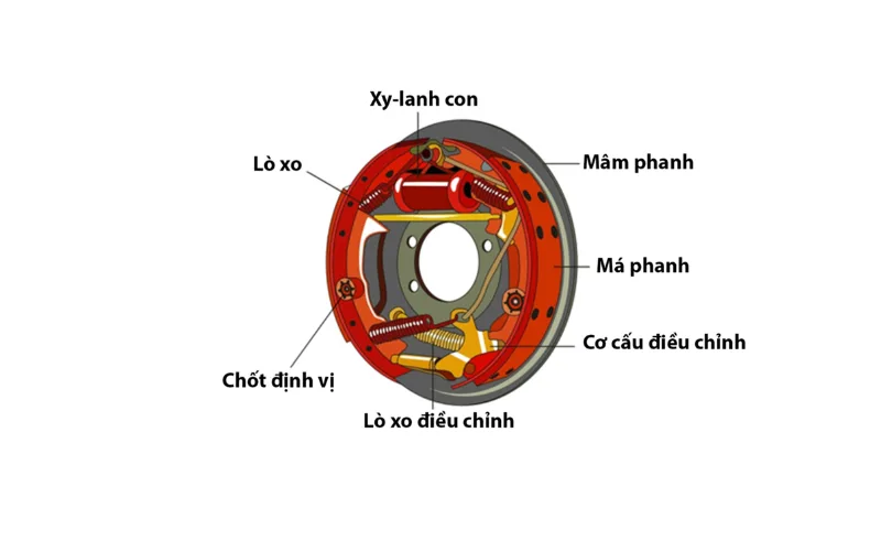 phanh tang trống bao gồm một mâm phanh hình tròn nhỏ, trên đó gắn cố định một xi lanh con