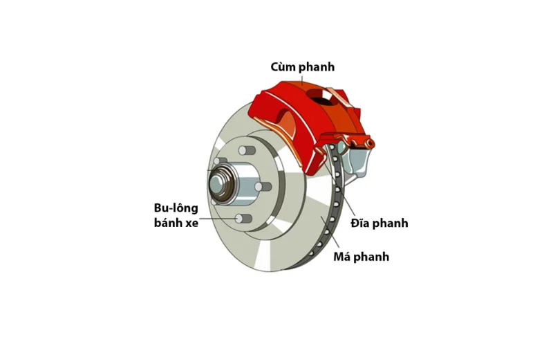 Phanh đĩa có cấu tạo cơ bản gồm một đĩa phanh, kẹp phanh (caliper) và hai má phanh